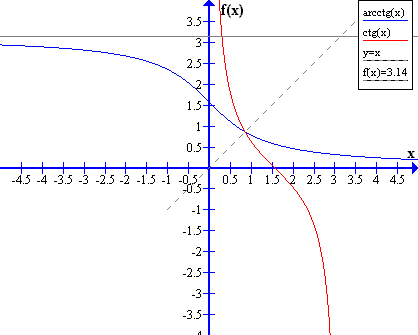 funkcja arc ctg