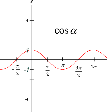 funkcja cos