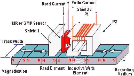idea zapisu magnetycznego