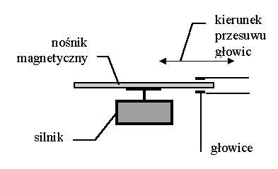 zasada dzia�ania stacji dyskietek elastycznych