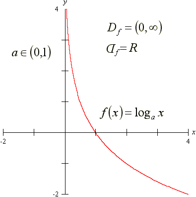funkcja logarytmiczna dla a>1