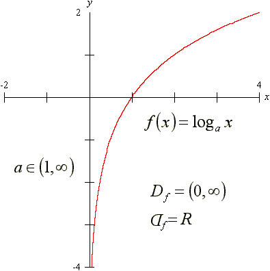 funkcja logarytmiczna dla 0<a<1