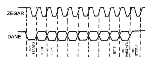 Sygna�y generowane przez klawiatur�